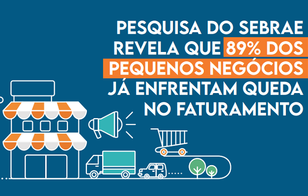 Cerca de 89% dos pequenos negócios já têm queda no faturamento, diz Sebrae 