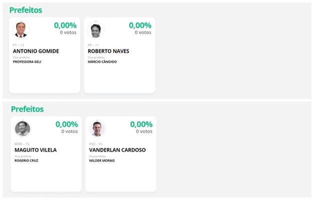 Confira ao vivo a apuração das votações no 2º turno em Goiânia e Anápolis