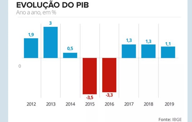 Demora nas medidas econômicas fará PIB recuar mais