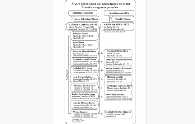 Família Naves: das raízes em São Paulo ao legado em Minas Gerais desde 1653
