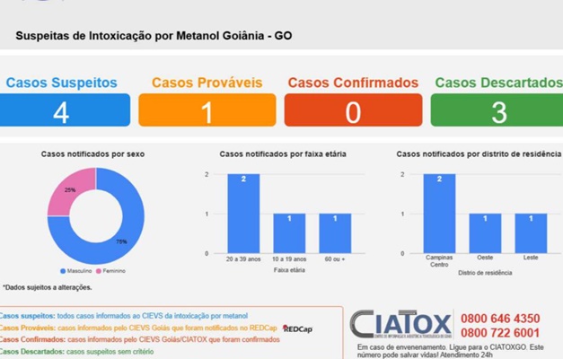 Goiânia lança painel para monitorar suspeitas de intoxicação por metanol