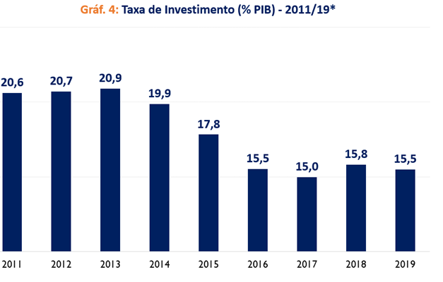 País é 16º entre os que menos investem no mundo